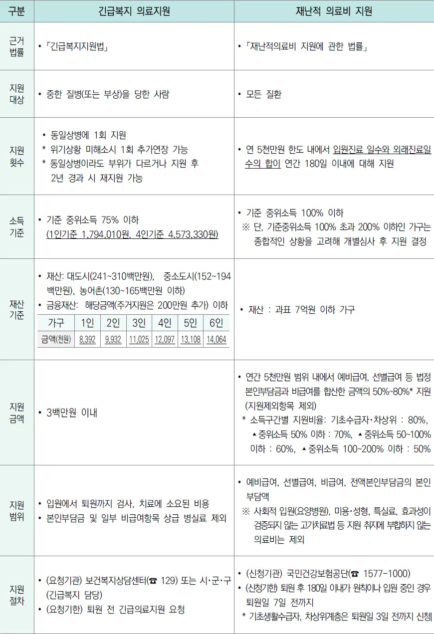 긴급복지 의료지원 재난적 의료비 지원 비교 긴급복지 의료지원 재난적 의료비 지원 비교