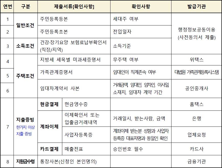 2025년 하반기 인천 전입청년 이사 지원사업 제출서류 2025년 하반기 인천 전입청년 이사 지원사업 제출서류